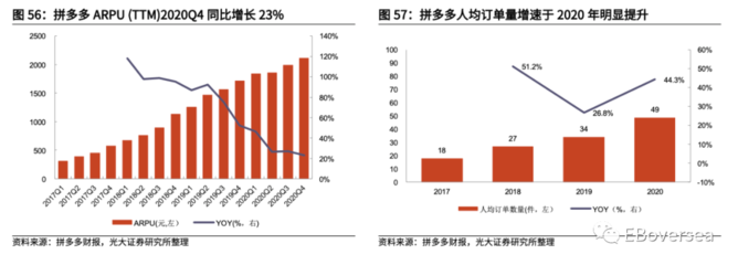 研報:逆勢成長,拼多多投資價值分析