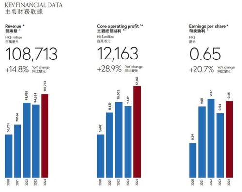 atfx港股 周大福全年多賺近21 ,業績遜預期股價大跌近一成