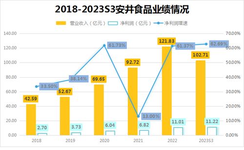 預制菜產品兩年大增350 ,速凍火鍋料行業第一,消費大牛開啟第二增長曲線