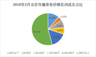 2019年2月北京存量房成交6597套 環比下跌43.80
