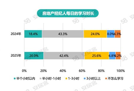 報(bào)告 76 房產(chǎn)經(jīng)紀(jì)人對2025年房地產(chǎn)市場有信心,二手業(yè)務(wù)成收入主要來源,超五成已在使用ai