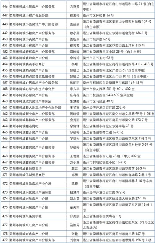 未備案從事房地產(chǎn)經(jīng)紀(jì)業(yè)務(wù) 違規(guī) 衢城851家機(jī)構(gòu)被通報(bào),有你去過的嗎