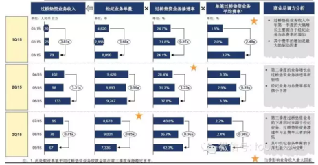 鏈家模式調(diào)查:P2P業(yè)務(wù)受阻 融資或低于60億